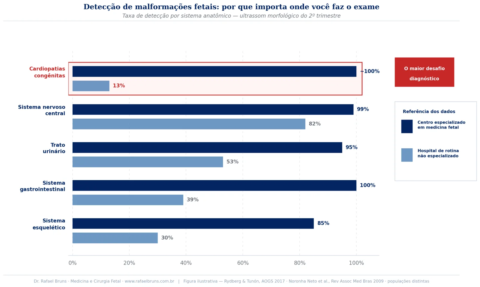 Gráfico de barras mostrando detecção de malformações fetais por sistema anatômico: cardiopatias têm a menor taxa em hospitais de rotina (13%) e a maior variação entre serviços
