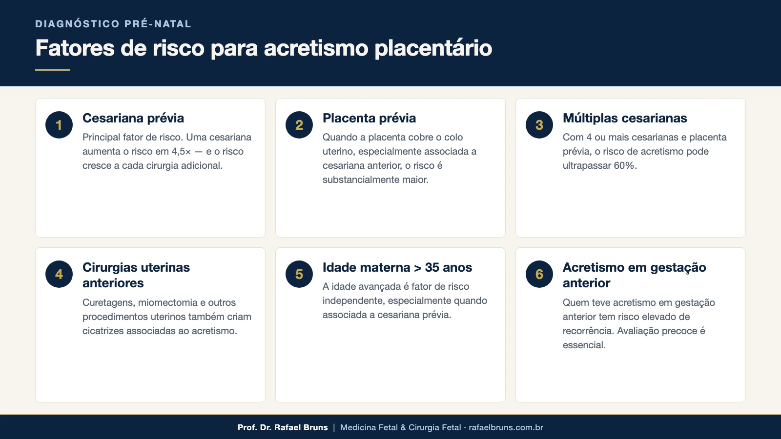 Infográfico com os 6 principais fatores de risco para acretismo placentário: cesariana prévia, placenta prévia, múltiplas cesarianas, cirurgias uterinas anteriores, idade acima de 35 anos e acretismo em gestação anterior