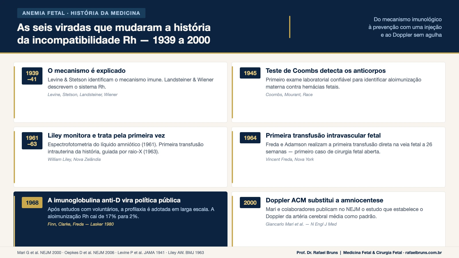 Timeline histórica da incompatibilidade Rh: seis marcos de 1939 a 2000, do mecanismo imunológico ao Doppler da artéria cerebral média