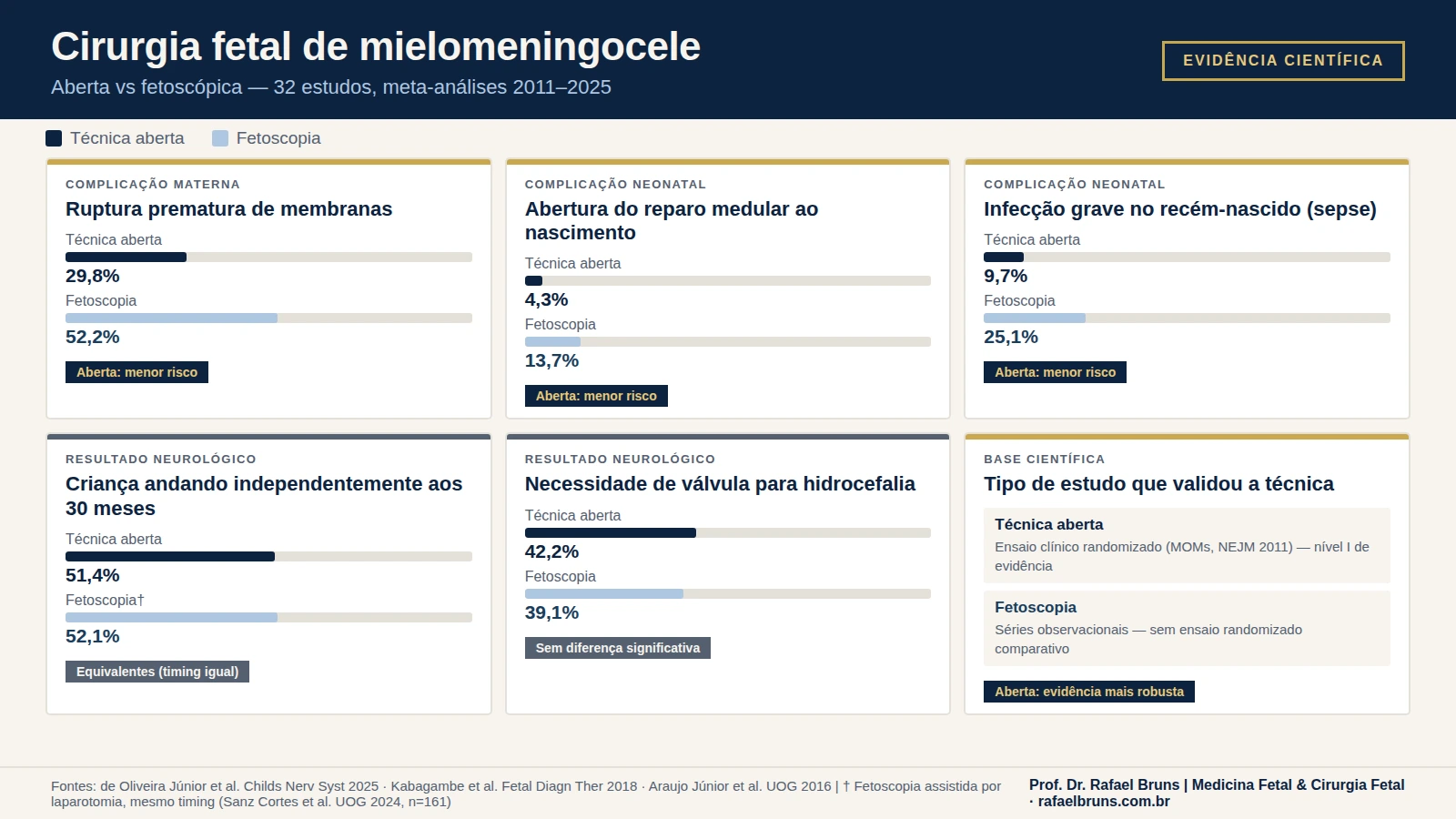 Comparação entre cirurgia fetal aberta e fetoscópica para mielomeningocele: PROM 29,8% vs 52,2%, deiscência do reparo 4,3% vs 13,7%, deambulação equivalente quando timing igual
