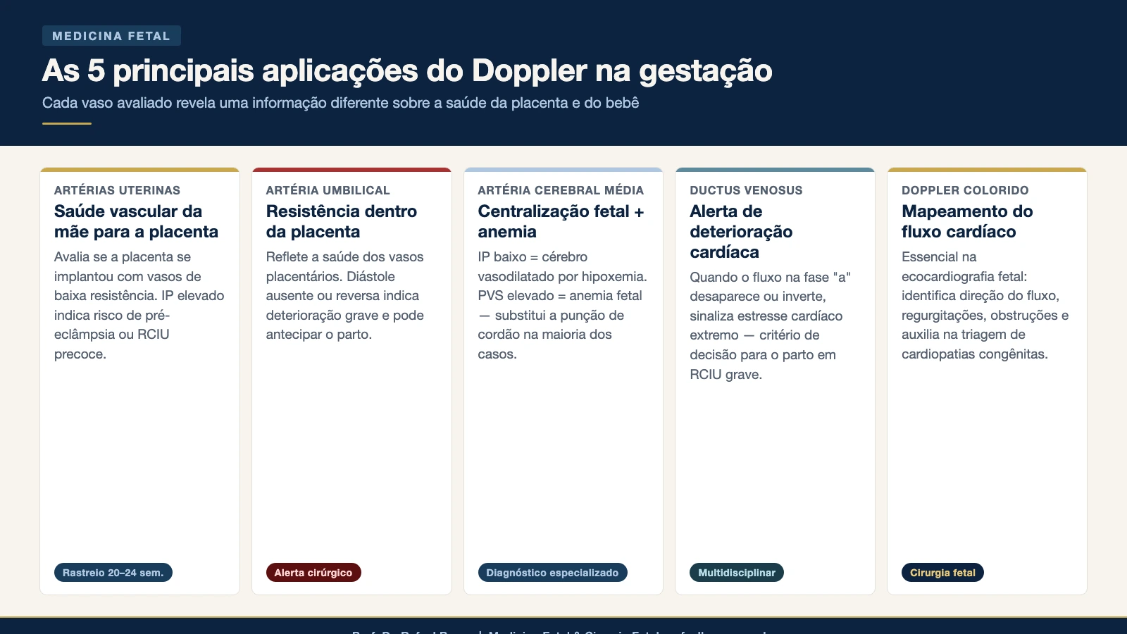 Infográfico com as 5 principais aplicações do Doppler na gestação: artérias uterinas, umbilical, cerebral média, ducto venoso e Doppler colorido