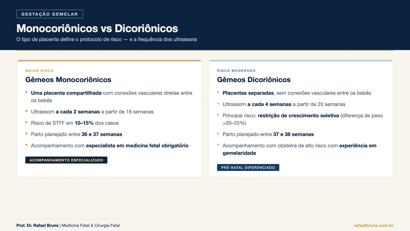 Comparativo entre g&ecirc;meos monocori&ocirc;nicos e dicori&ocirc;nicos: diferen&ccedil;as no protocolo de acompanhamento, frequ&ecirc;ncia de ultrassom e riscos espec&iacute;ficos