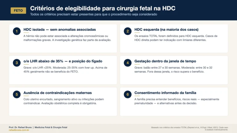 Checklist com seis critérios de elegibilidade para o FETO na HDC: HDC isolada, HDC esquerda, o/e LHR e posição do fígado, janela gestacional, ausência de contraindicações maternas e consentimento informado