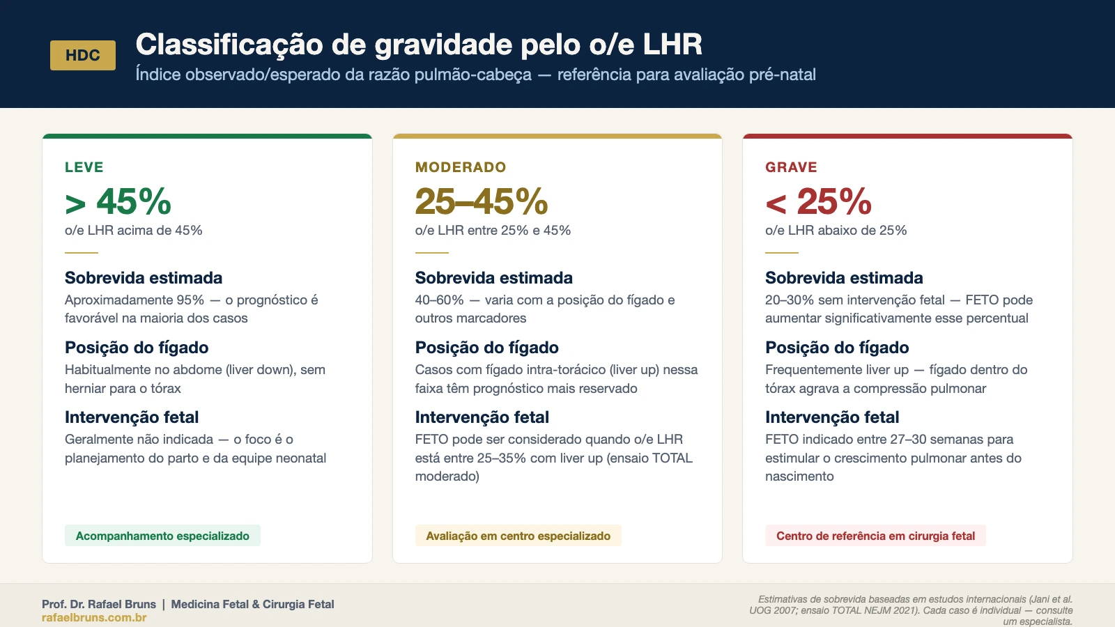 Infográfico com três colunas mostrando os níveis leve, moderado e grave da HDC pelo o/e LHR, com estimativas de sobrevida e indicações de conduta