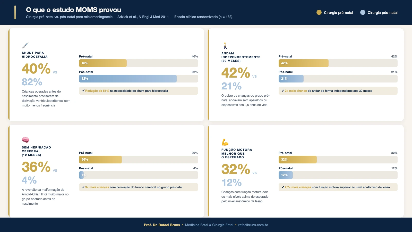 Infográfico com barras comparando resultados da cirurgia pré-natal vs pós-natal para mielomeningocele — dados do estudo MOMS