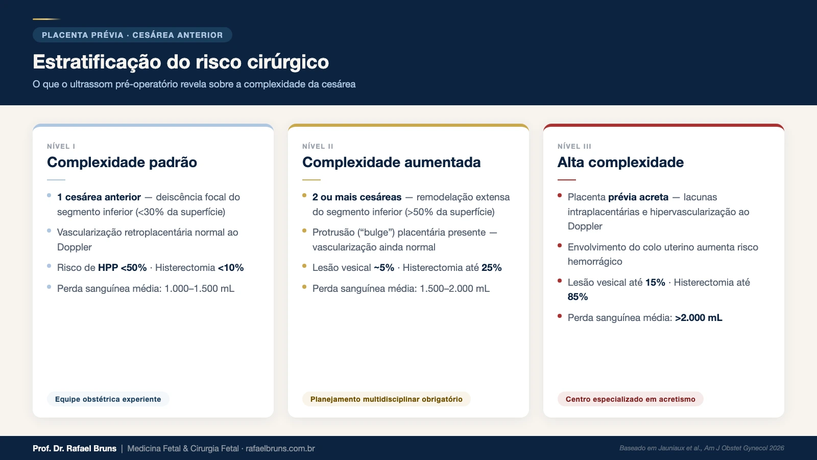 Infografico comparando tres niveis de risco cirurgico na placenta previa com cesarea anterior: nivel I com uma cesarea e baixo risco de histerectomia, nivel II com duas ou mais cesareas e risco intermediario, nivel III com acretismo e risco de histerectomia em ate 85 por cento
