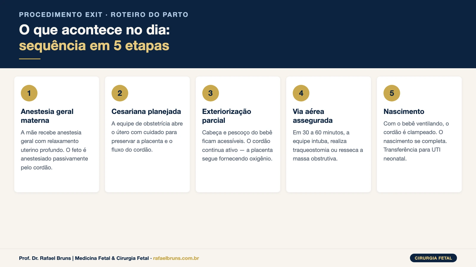 Infográfico com as 5 etapas do procedimento EXIT fetal: anestesia geral, cesariana, exteriorização parcial, garantia da via aérea e nascimento.