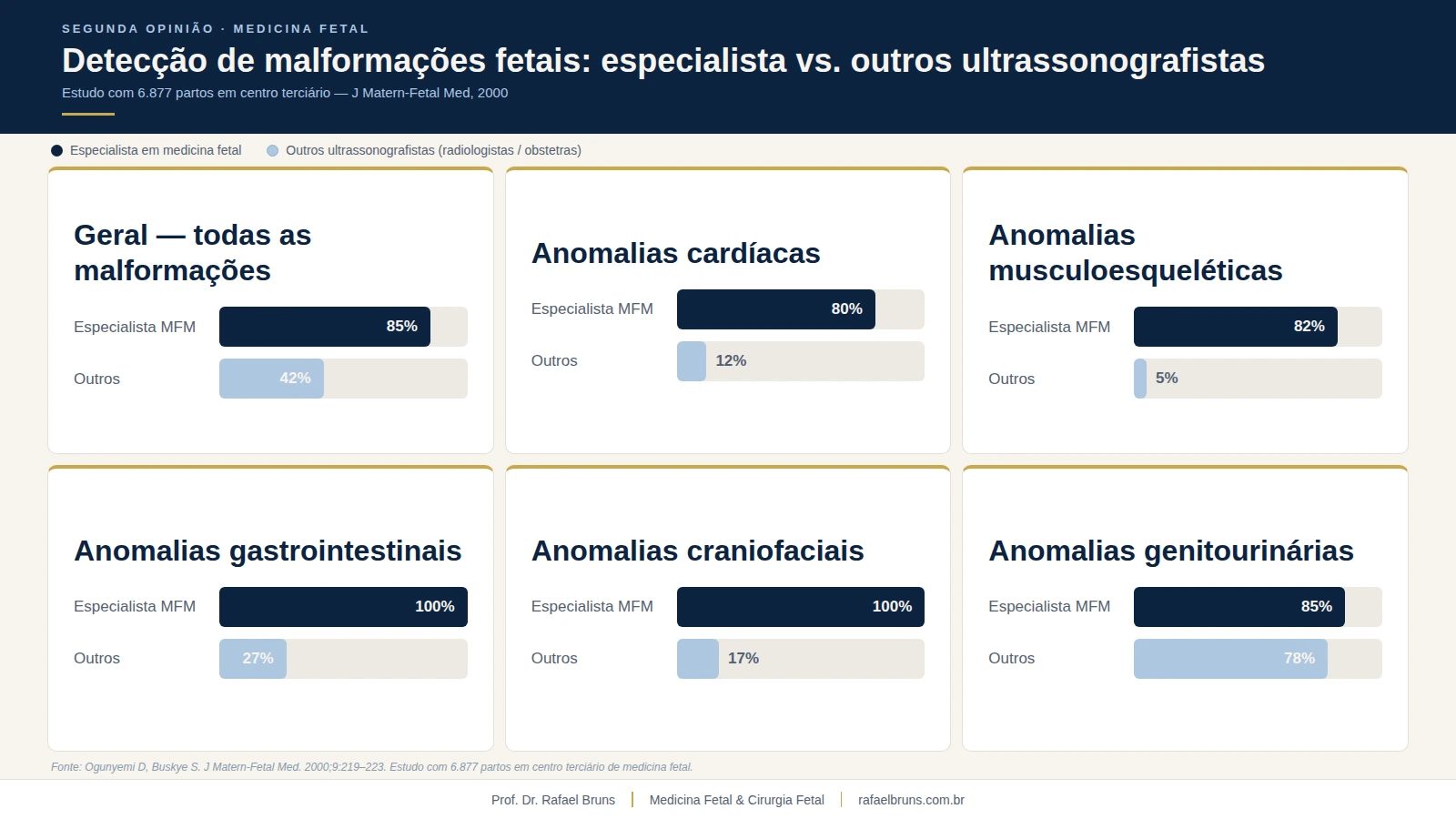Infográfico comparando taxas de detecção de malformações fetais entre especialistas em medicina fetal e outros ultrassonografistas: 85% vs 42% no geral, com diferenças expressivas para cardíacas (80% vs 12%), musculoesqueléticas (82% vs 5%) e gastrointestinais (100% vs 27%) — dados do estudo Ogunyemi 2000 com 6.877 partos