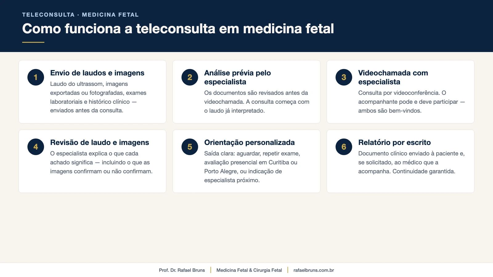 Infográfico: como funciona a teleconsulta em medicina fetal — do agendamento ao relatório
