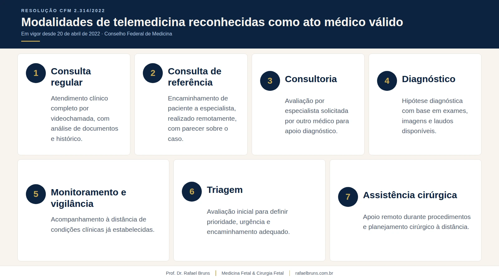 Infográfico listando as 7 modalidades de telemedicina reconhecidas como ato médico válido pela Resolução CFM 2.314/2022: consulta regular, consulta de referência, consultoria, diagnóstico, monitoramento, triagem e assistência cirúrgica