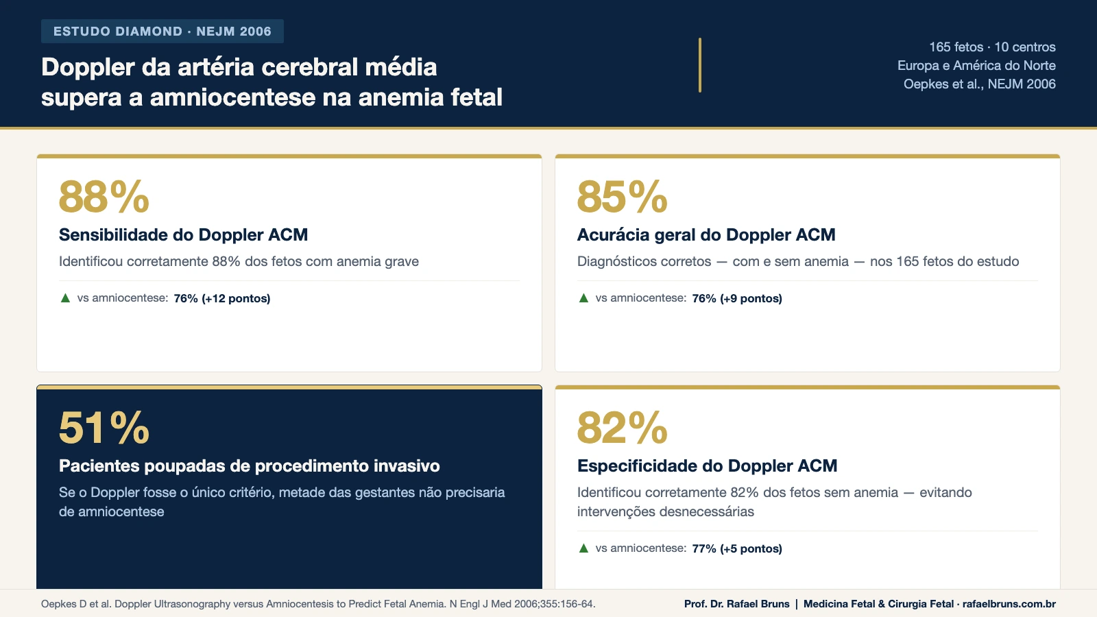 Infográfico comparando Doppler da artéria cerebral média com amniocentese — resultados do estudo DIAMOND publicado no New England Journal of Medicine em 2006