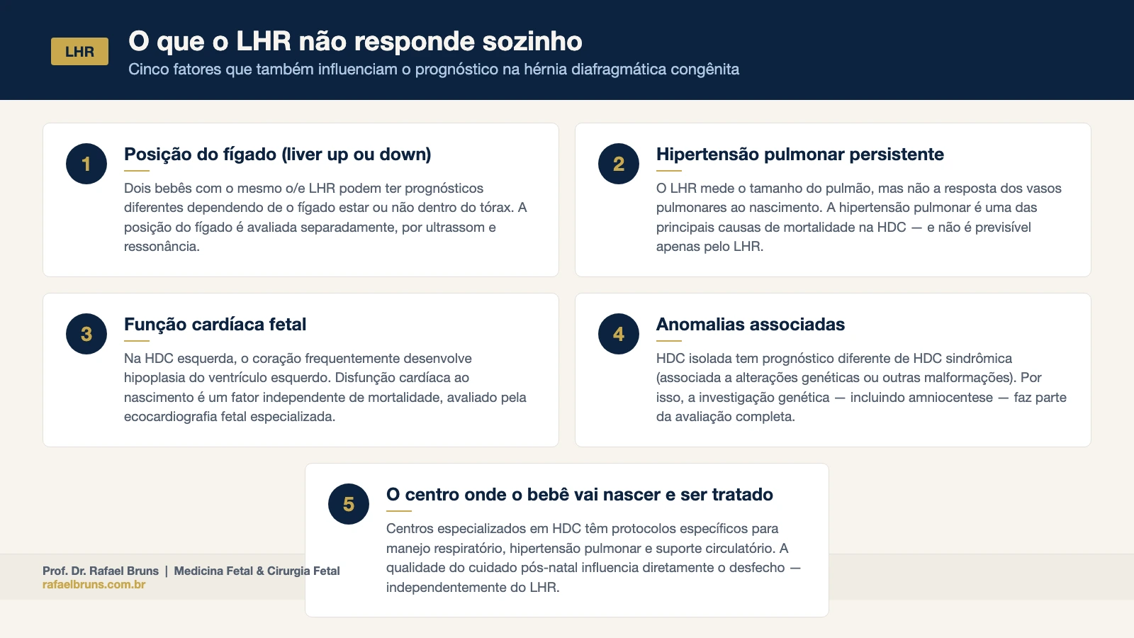Infográfico numerado com cinco fatores que influenciam o prognóstico na HDC além do LHR: posição do fígado, hipertensão pulmonar, função cardíaca, anomalias associadas e centro de referência