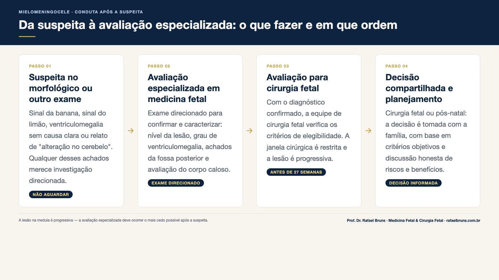 Infográfico mostrando os 4 passos do fluxo de conduta após a suspeita de mielomeningocele no ultrassom