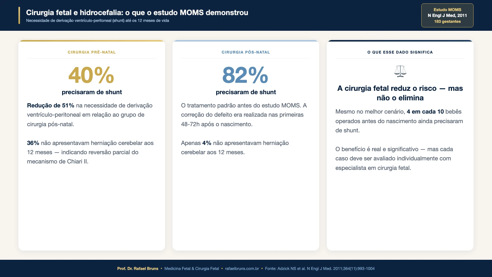 Comparação entre os grupos do estudo MOMS: 40% de shunt com cirurgia fetal versus 82% com cirurgia pós-natal