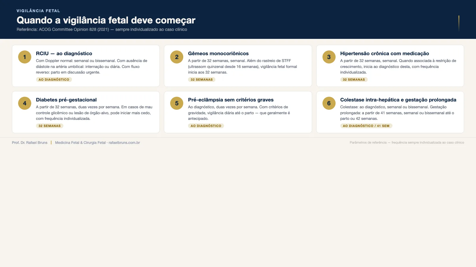 Infográfico com seis condições clínicas e o momento recomendado para iniciar a vigilância fetal em cada uma, baseado nas diretrizes ACOG 2021