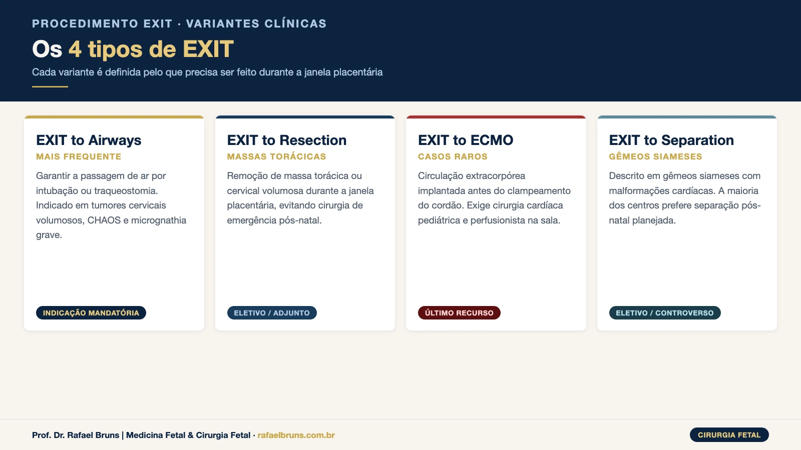 Infográfico comparando os 4 tipos de procedimento EXIT fetal: EXIT to Airways, EXIT to Resection, EXIT to ECMO e EXIT to Separation, com indicações de cada um.