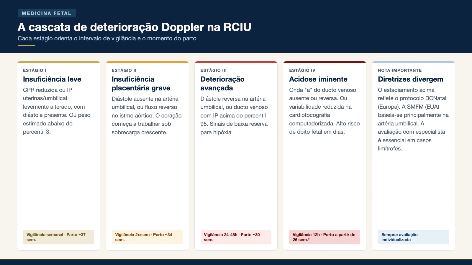 Infográfico mostrando os 4 estágios de deterioração Doppler na RCIU e os momentos de parto correspondentes, com nota sobre divergência entre protocolos europeu e americano