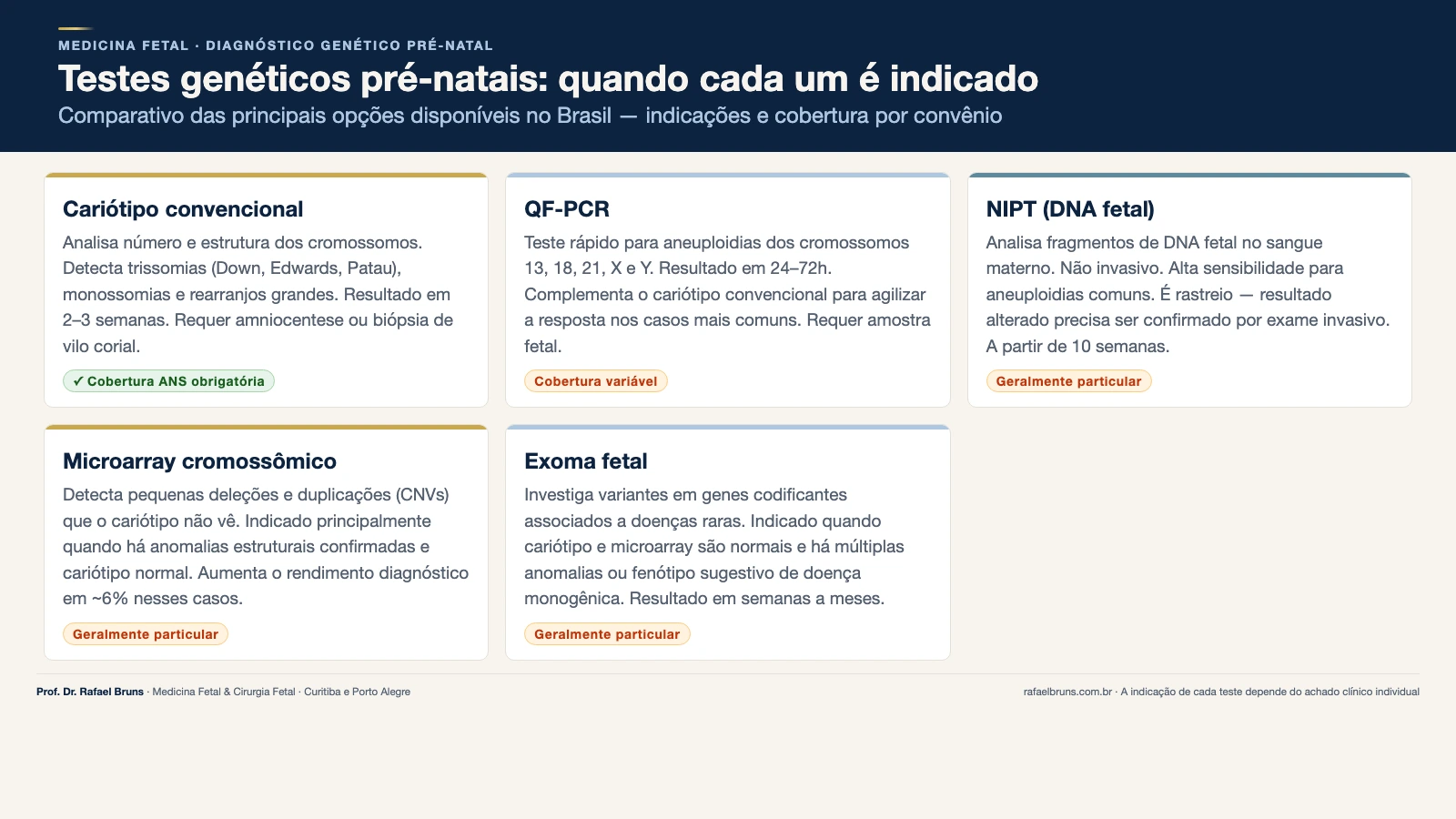 Comparativo de testes genéticos pré-natais no Brasil: cariótipo, QF-PCR, NIPT, microarray e exoma — indicações e cobertura