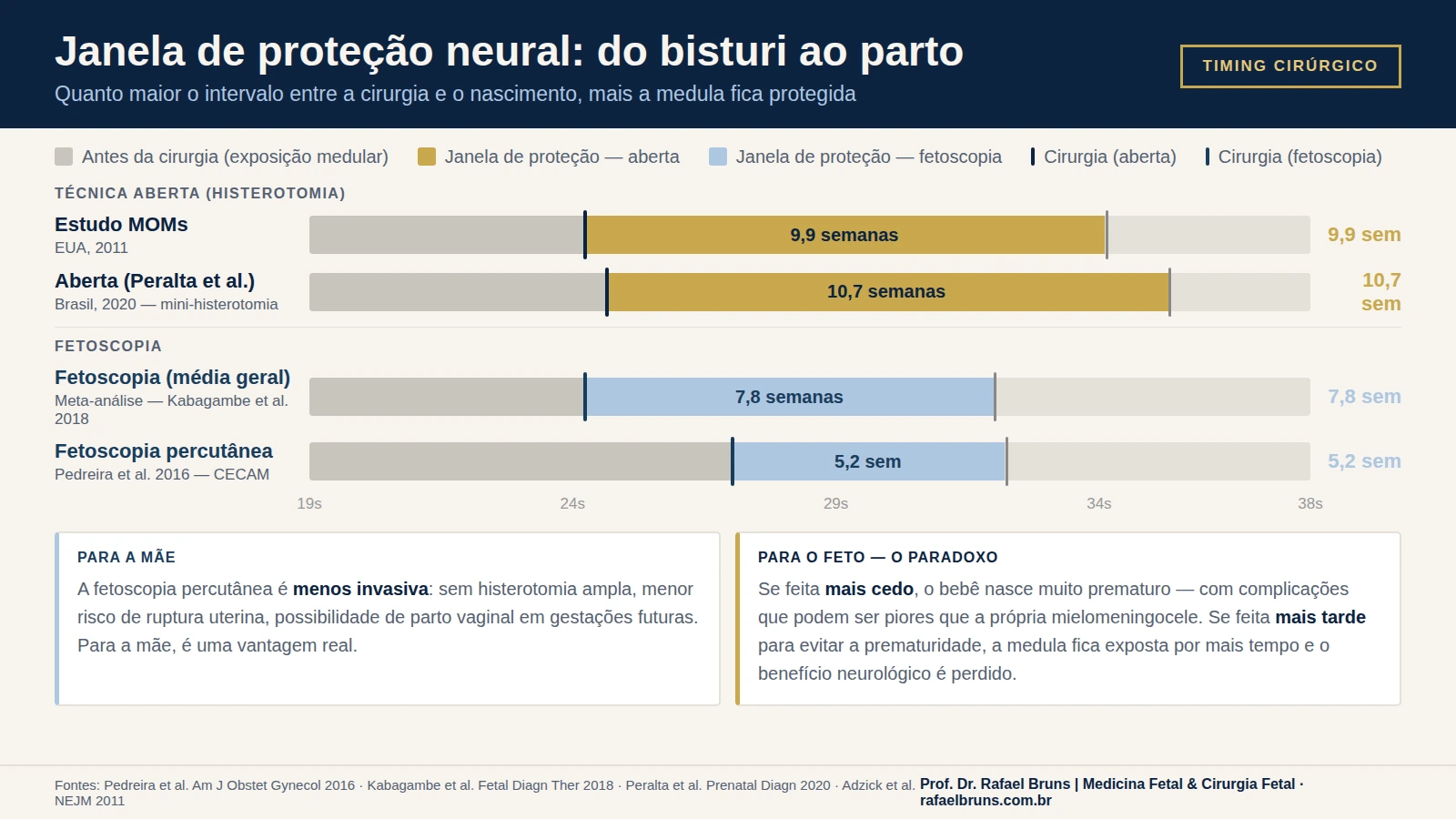 Timeline comparando janela de proteção neural entre cirurgia aberta e fetoscopia percutânea, demonstrando que operar mais tarde reduz o tempo de proteção da medula