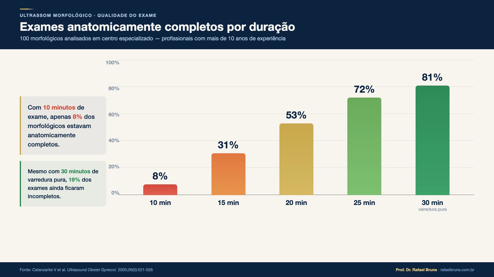 Gráfico de barras mostrando a porcentagem de exames morfológicos anatomicamente completos por duração: 8% em 10 minutos, 31% em 15 minutos, 53% em 20 minutos, 72% em 25 minutos e 81% em 30 minutos