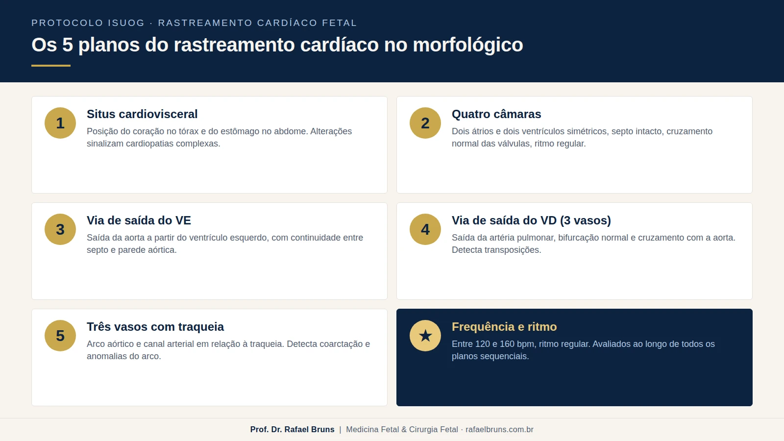 Os 5 planos sistemáticos do rastreamento cardíaco fetal no ultrassom morfológico — situs, quatro câmaras, vias de saída e três vasos com traqueia, segundo protocolo ISUOG.