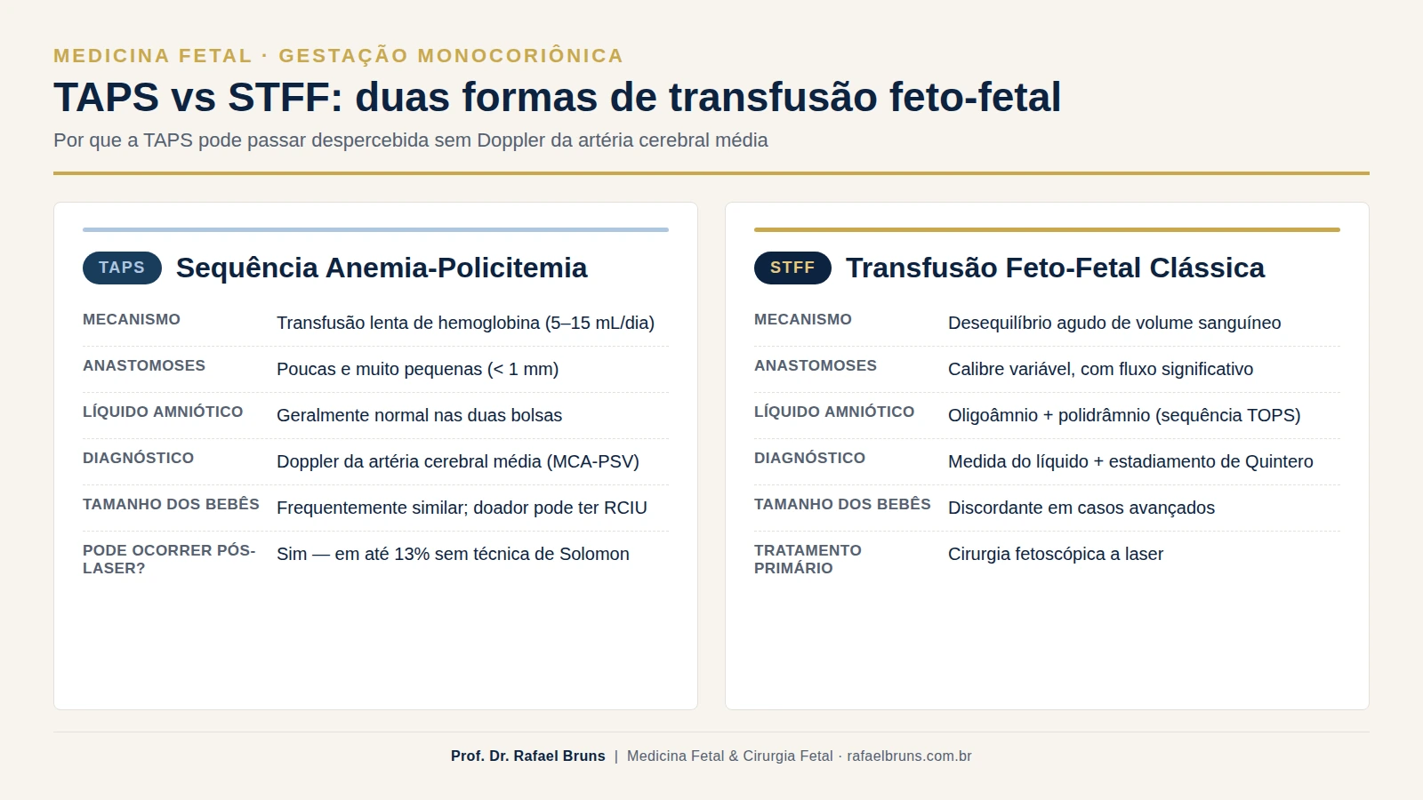 Comparação visual entre TAPS e STFF mostrando diferenças em mecanismo, líquido amniótico, calibre das anastomoses e forma de diagnóstico em gêmeos monocoriônicos