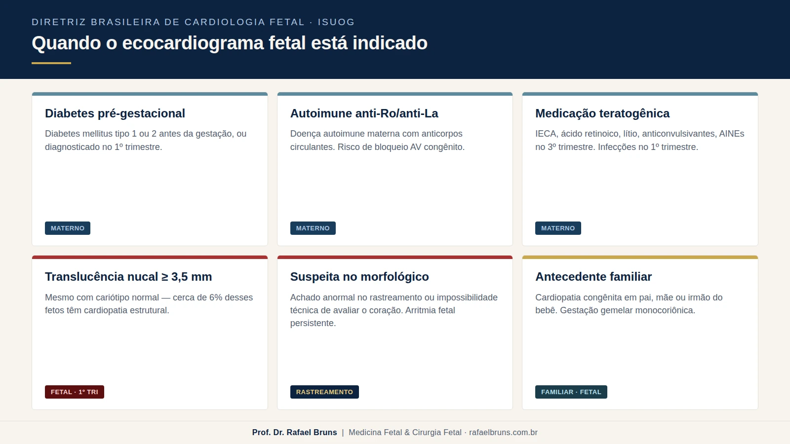 Indicações de ecocardiograma fetal — fatores maternos, fetais, familiares e achados do rastreamento, segundo a Diretriz Brasileira de Cardiologia Fetal.