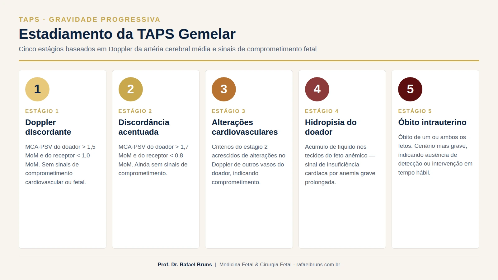 Estadiamento da sequência anemia-policitemia gemelar em cinco estágios baseado em Doppler da artéria cerebral média e sinais de comprometimento fetal
