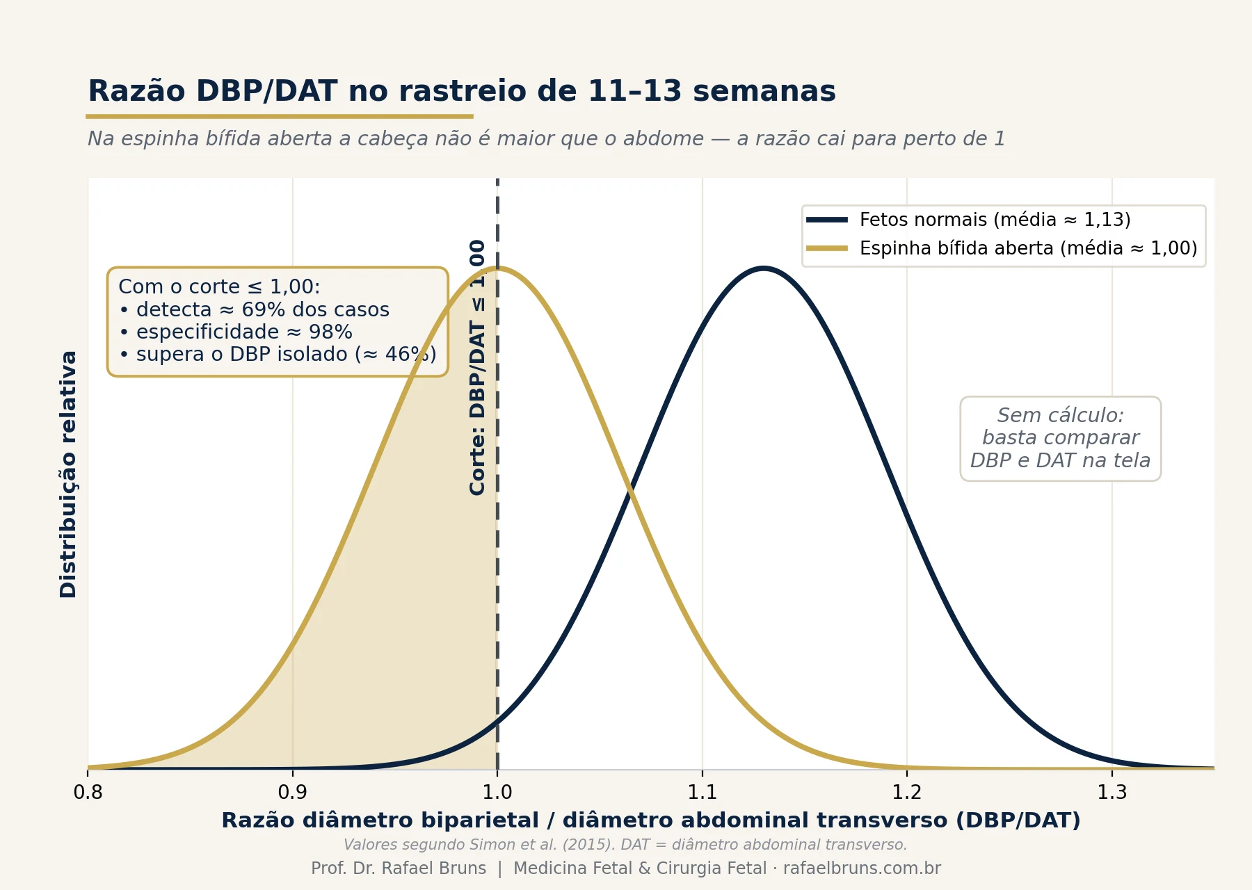 Gráfico das distribuições da razão DBP sobre diâmetro abdominal transverso em fetos normais e com espinha bífida aberta, com corte em 1,00
