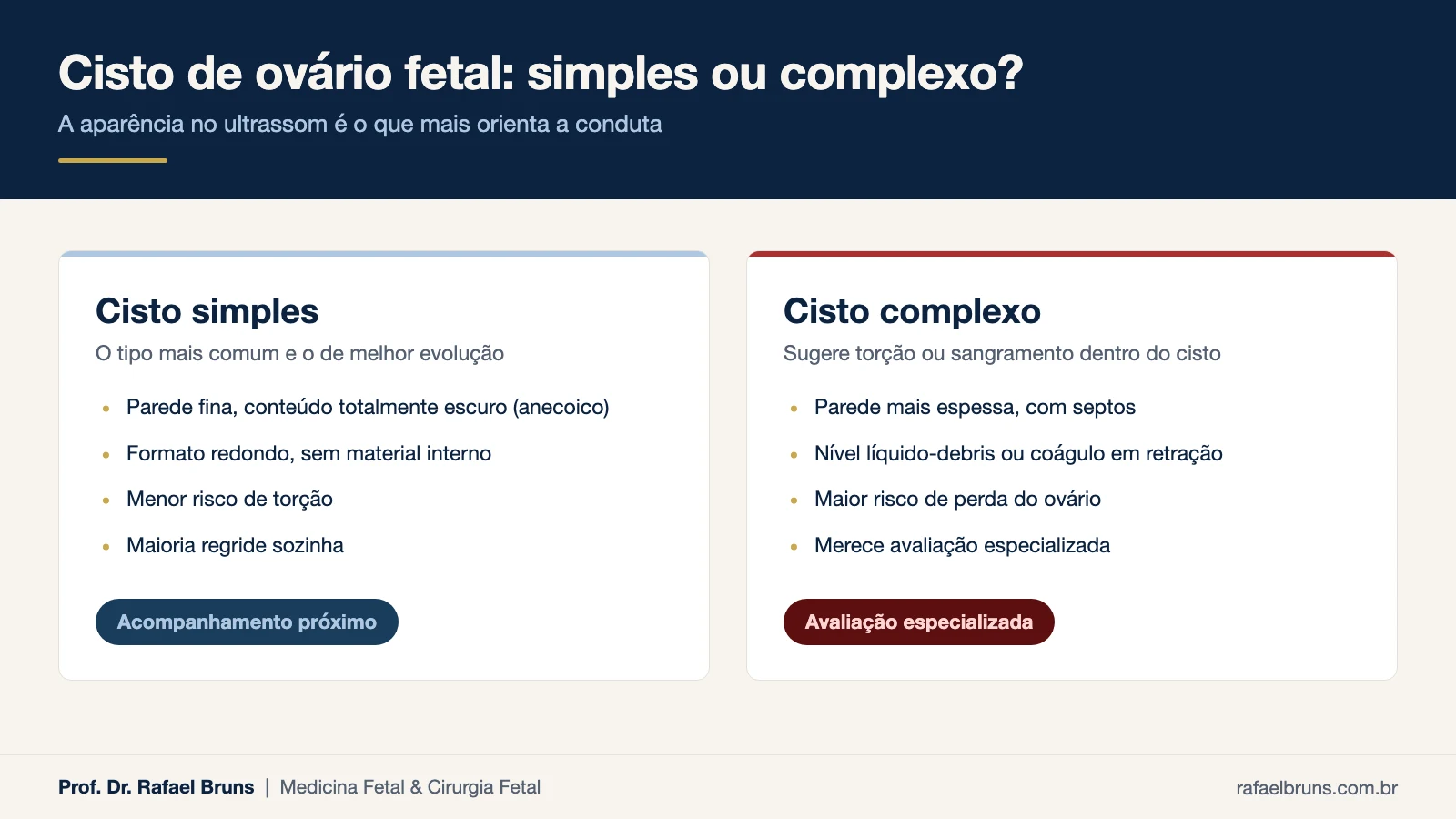 Comparação entre cisto de ovário fetal simples (parede fina, anecoico, menor risco) e complexo (septos, nível líquido-debris, maior risco de perda do ovário)