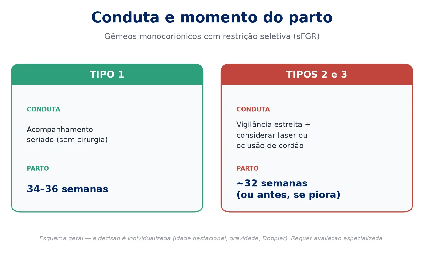 Conduta e momento do parto por tipo de Gratacós na restrição de crescimento seletiva em gêmeos monocoriônicos