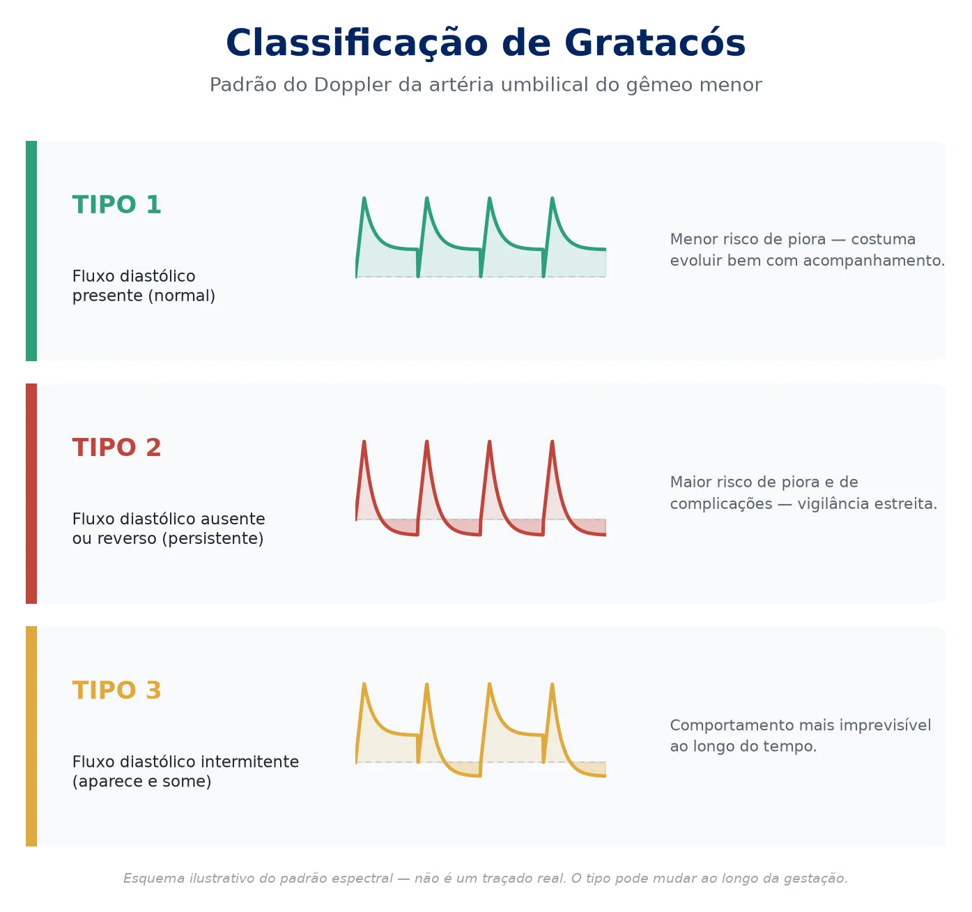 Classificação de Gratacós: tipos 1, 2 e 3 pelo padrão do Doppler da artéria umbilical em gêmeos com restrição de crescimento seletiva