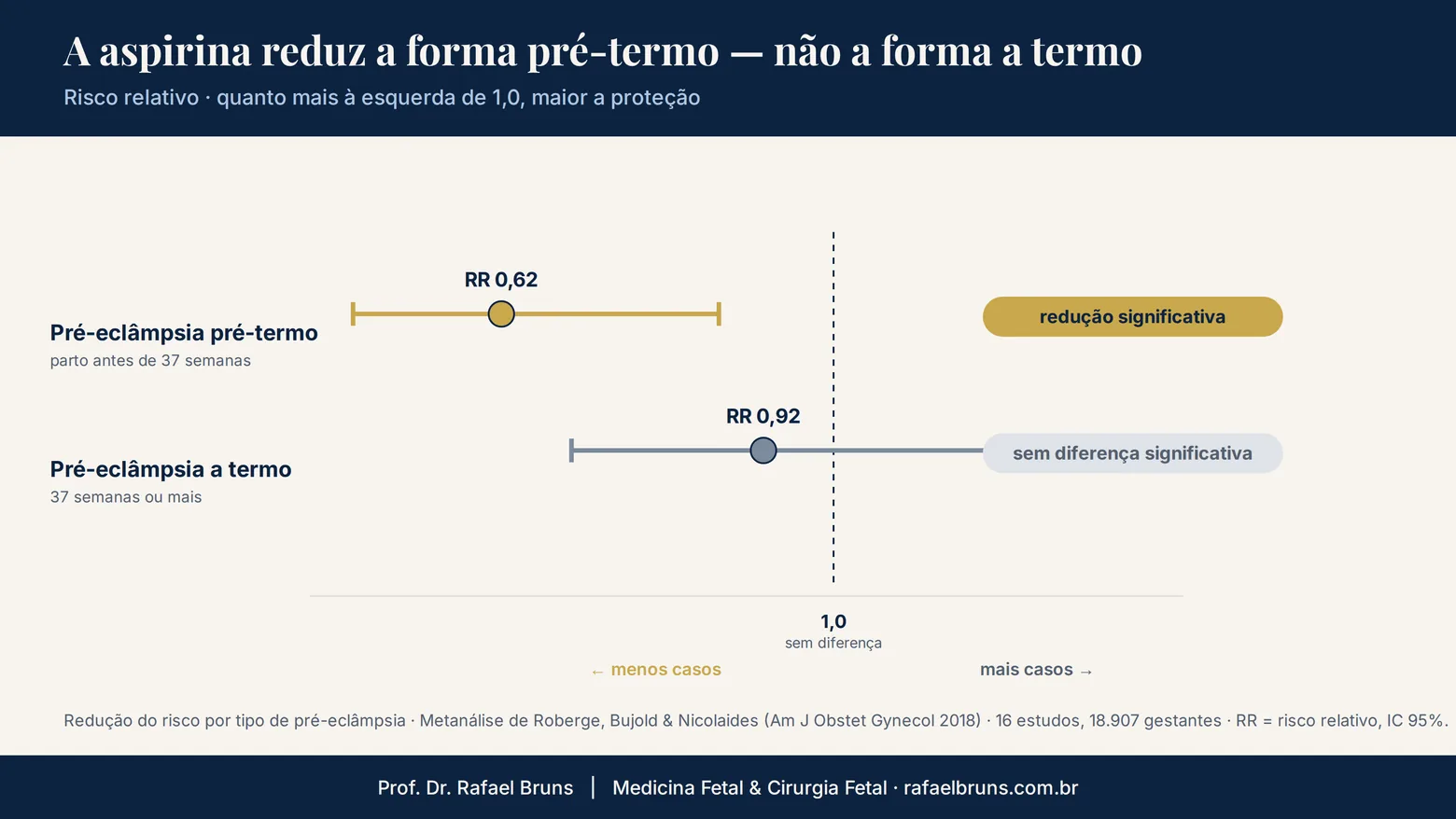 Forest plot de metanálise: a aspirina reduz o risco de pré-eclâmpsia pré-termo (risco relativo 0,62), mas não o de pré-eclâmpsia a termo (risco relativo 0,92, sem diferença significativa)