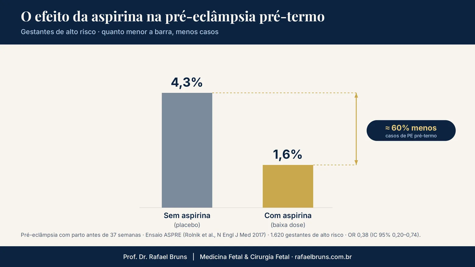 Gráfico de barras do ensaio ASPRE: pré-eclâmpsia pré-termo em 4,3% das gestantes de alto risco sem aspirina e 1,6% com aspirina em baixa dose — cerca de 60% menos casos