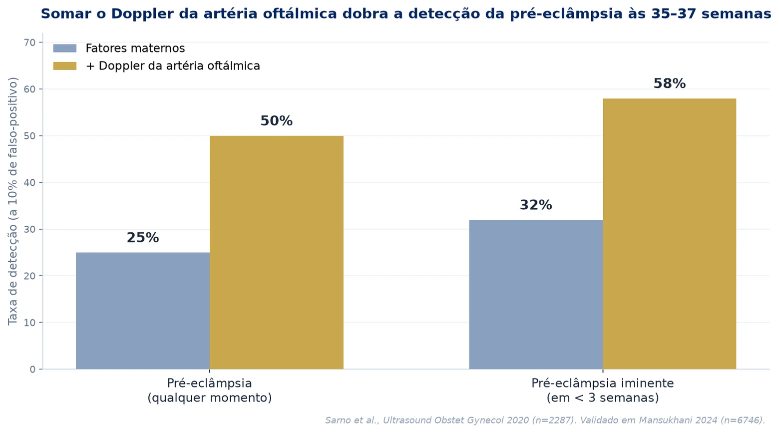 Gráfico: somar o Doppler da artéria oftálmica aos fatores maternos eleva a detecção de pré-eclâmpsia às 35–37 semanas de 25% para 50%, e da pré-eclâmpsia iminente de 32% para 58%, a 10% de falso-positivo